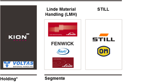 Segmentstruktur KION Group 2011 (Logos)