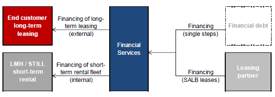 Business model of Financial Services (graph)
