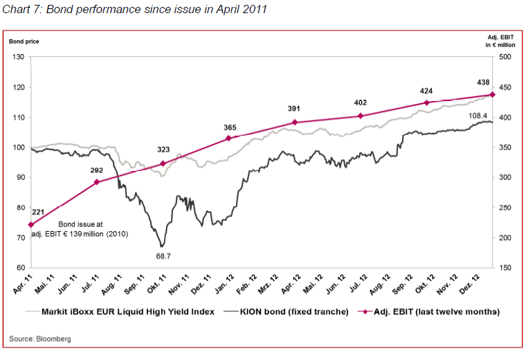 Bond performance since issue in April 2011 (line chart)