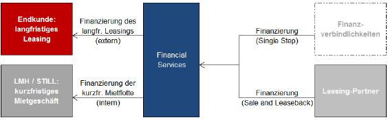 Geschäftsmodell Financial Services (Grafik)