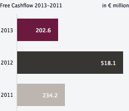 Free Cashflow 2013-2011