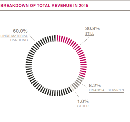 Breakdown of total revenue in 2015 (pie chart)