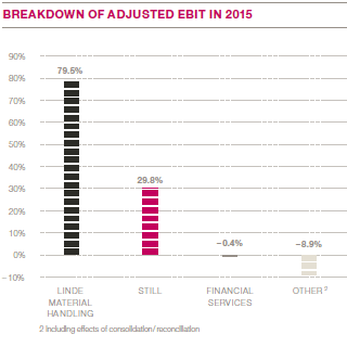 Breakdown of adjusted EBIT in 2015 (bar chart)