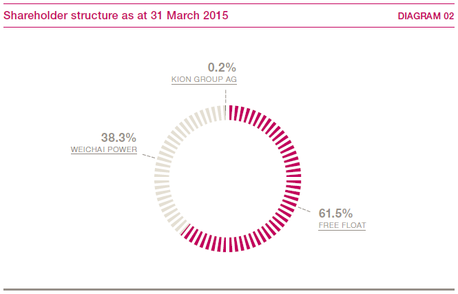 Shareholder structure as at 31 March 2015 (pie chart)