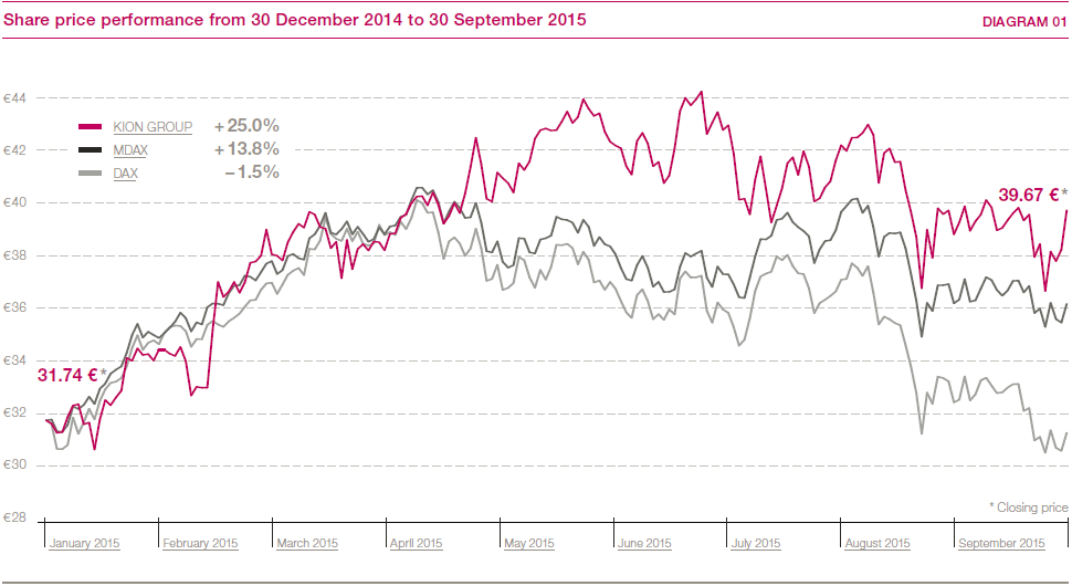 Share price performance from 30 December 2014 to 30 September 2015 (line chart)