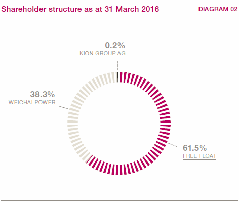Shareholder structure as at 31 March 2016 (pie chart)