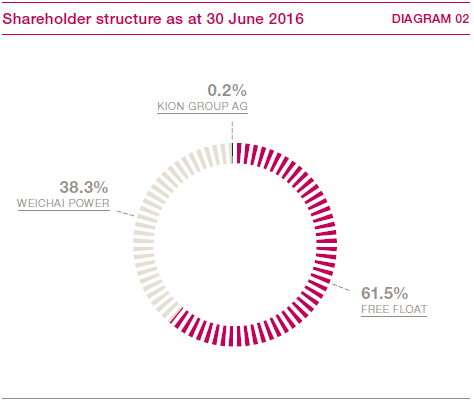 Shareholder structure as at 30 June 2016 (pie_chart)