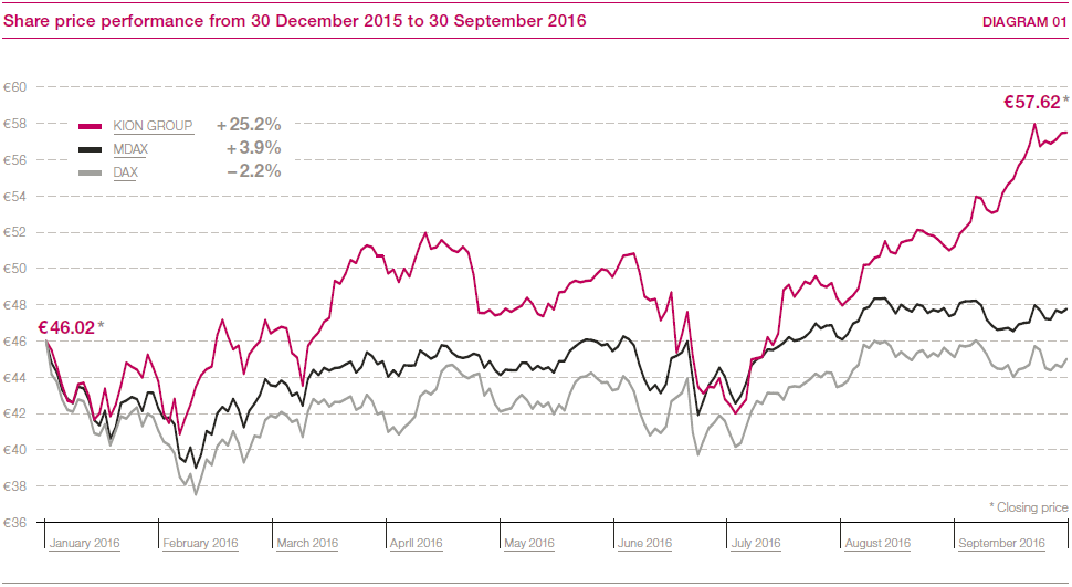 Share price performance from 30 December 2015 to 30 September 2016 (line chart)