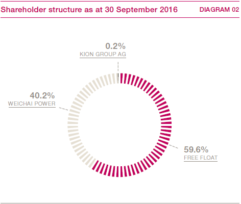 Shareholder structure as at 30 September 2016 (pie chart)