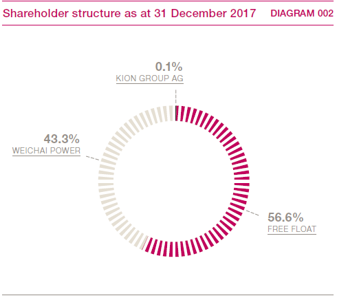 Shareholder structure as at 31 December 2017 (pie chart)
