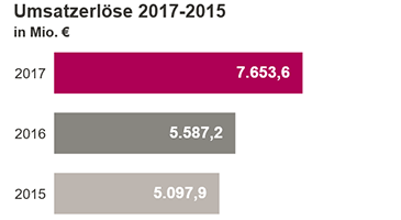 Umsatz 2016-2014