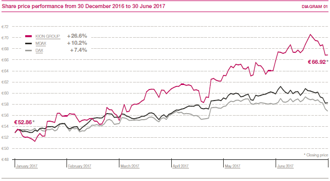 Share price performance from 30 December 2016 to 30 June 2017 (line_chart)