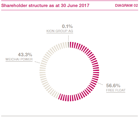 Shareholder structure as at 30 June 2017 (pie_chart)