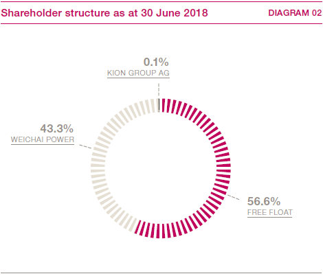 Shareholder structure as at 30 June 2018 (pie_chart)