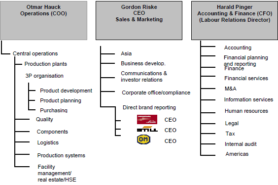 Responsibilities of the KION Group's Executive Board (organigram)