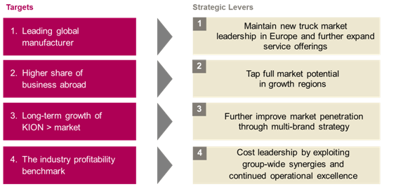 Strategy of the KION Group (graph)