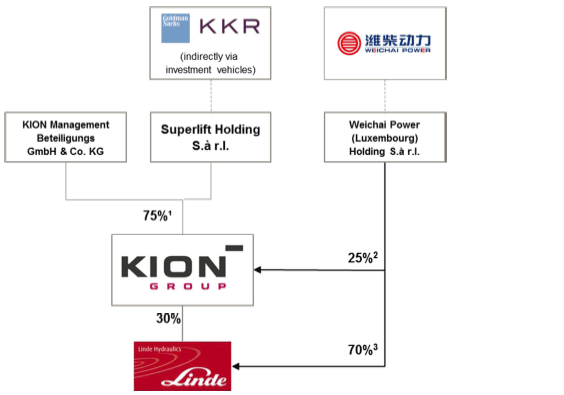 Shareholders of the KION Group (graph)