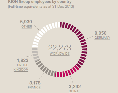KION Group employees by country (pie chart)