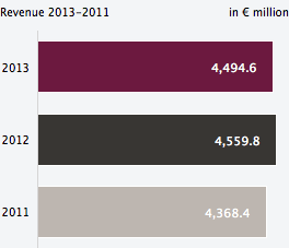 Revenue 2013-2011