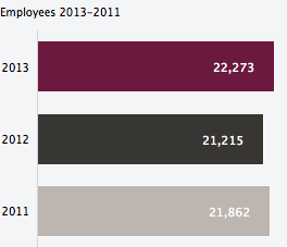 Employees 2013-2011