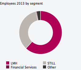 Employees 2013 by segment