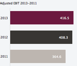 Adjusted EBIT 2013-2011