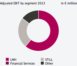 Adjusted EBIT by segment 2013