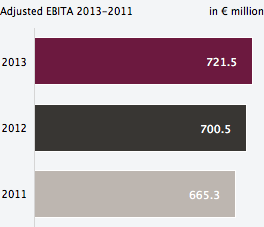 Adjusted EBITA 2013-2011