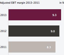 Adjusted EBIT margin 2013-2011