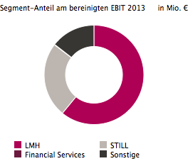 Segment-Anteil am bereinigten EBIT 2013