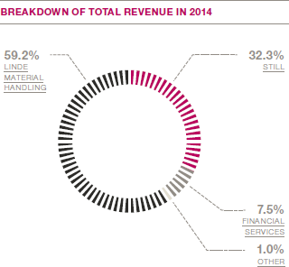 Breakdown of total revenue in 2014 (pie chart)