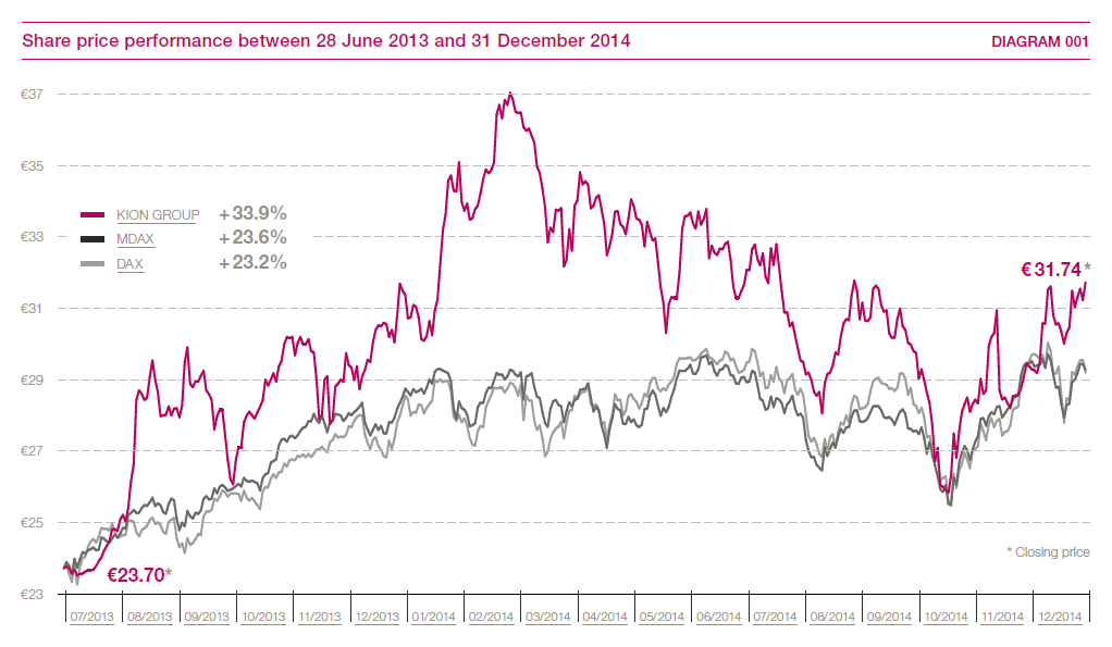 Share price performance between 28 June 2013 and 31 December 2014 (line chart)