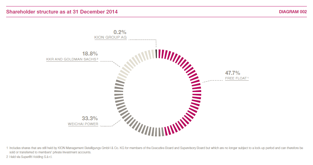 Shareholder structure as at 31 December 2014 (pie chart)