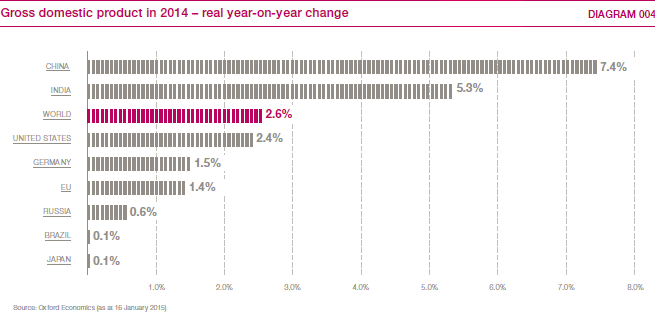 Gross domestic product in 2014 – real year-on-year change (bar chart)