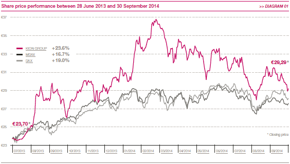 Share price performance (line chart)