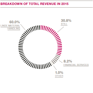 Breakdown of total revenue in 2015 (pie chart) Breakdown of total revenue in 2015 (pie chart)
