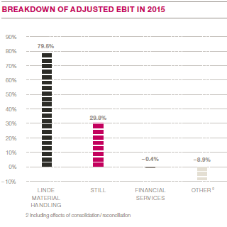 Breakdown of adjusted EBIT in 2015 (bar chart) Breakdown of adjusted EBIT in 2015 (bar chart)