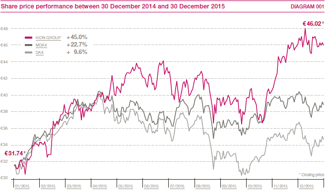 Share price performance between 30 December 2014 and 30 December 2015 (line chart)