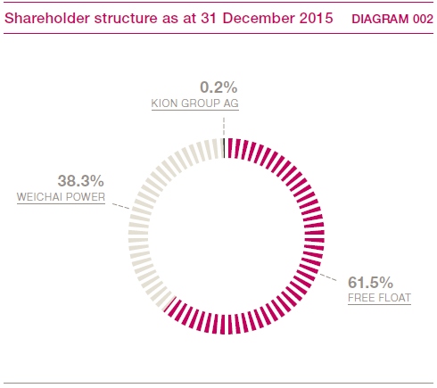 Shareholder structure as at 31 December 2015 (pie chart)