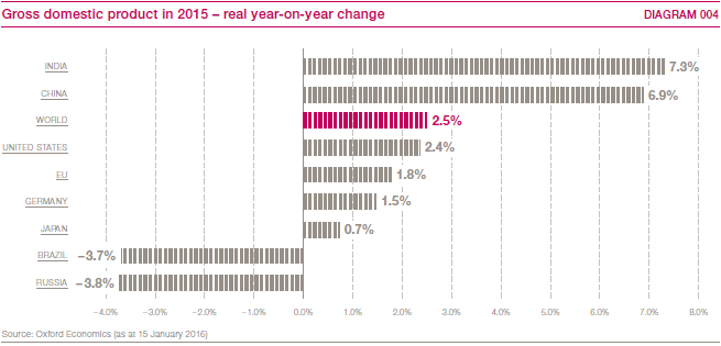 Gross domestic product in 2015 – real year-on-year change (bar chart)