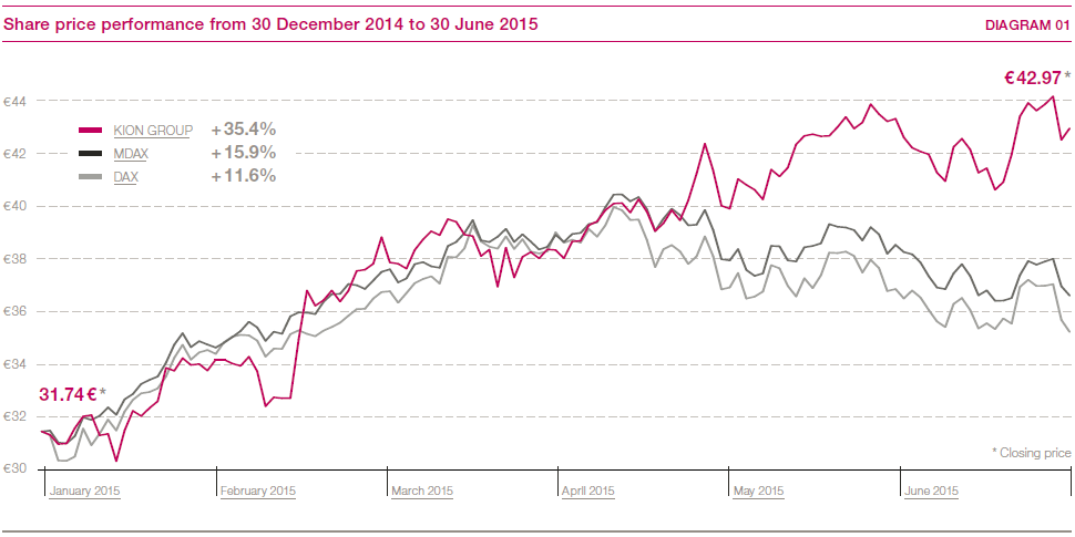Share price performance between 30 December 2014 and 30 June 2015 (line_chart)