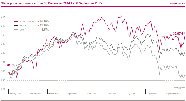 Share price performance from 30 December 2014 to 30 September 2015 (line chart)