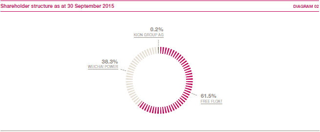 Shareholder structure as at 30 September 2015 (pie chart)