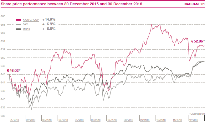 Share price performance between 30 December 2015 and 30 December 2016 (line chart)