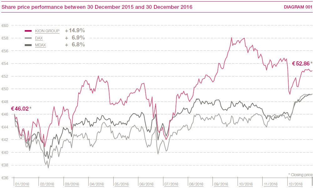 Share price performance between 30 December 2015 and 30 December 2016 (line chart)