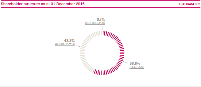 Shareholder structure as at 31 December 2016 (pie chart)