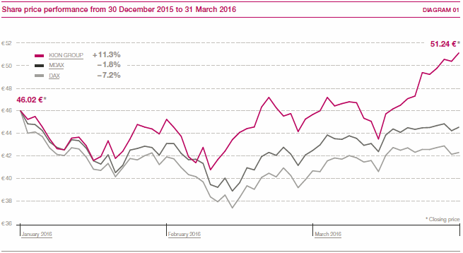 Share price performance between 30 December 2015 and 31 March 2016 (line chart)