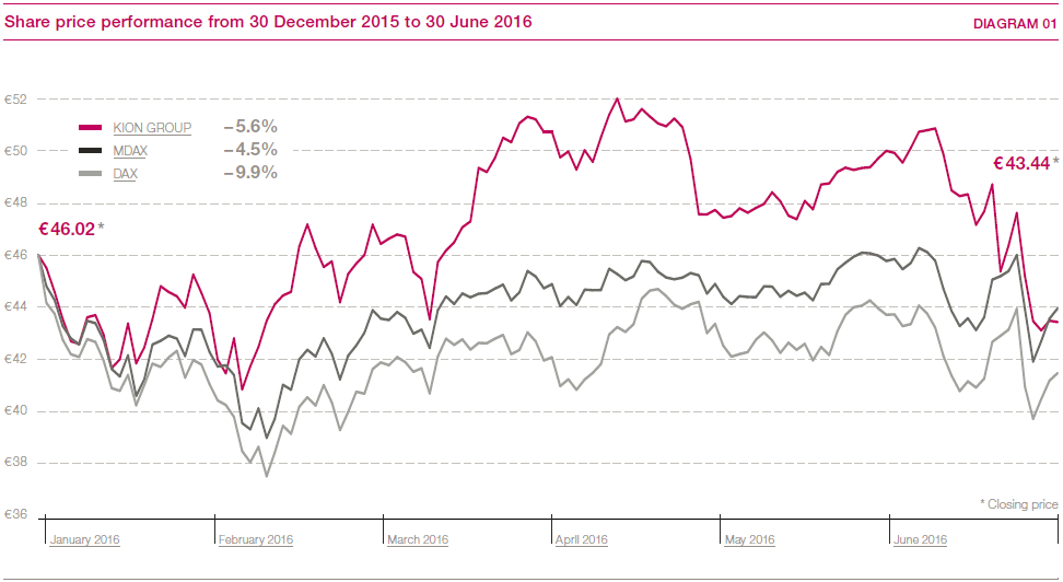 Share price performance from 30 December 2015 to 30 June 2016 (line_chart)