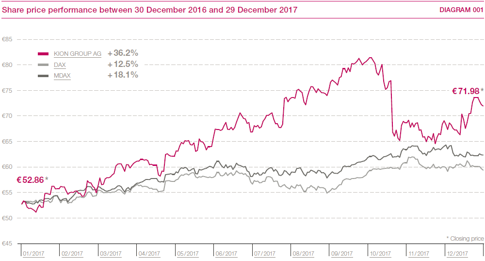Share price performance between 30 December 2016 and 29 December 2017 (line chart)