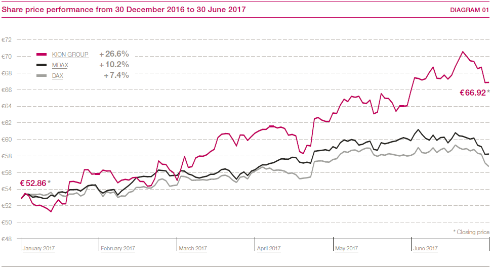 Share price performance from 30 December 2016 to 30 June 2017 (line_chart)